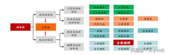 “相杀”究竟谁会“笑到最后”m6米乐注册糖与代糖的百年(图3)