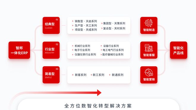 管理解决方案助力制造企业智慧升级m6米乐智邦国际提供一站式数智(图3)