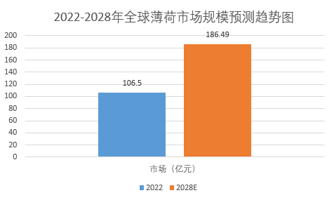 ：全球薄荷市場規模增長至18649億元m6米乐注册2024年薄荷市場前景分析